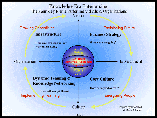 We work with the leadership team to defined or refine the organization's business idea (the six key interrelated things it must do well to be successful over time) so it can effectively leverages its knowledge, as well as that in the suppliers, customers and customers' customers organizations.  